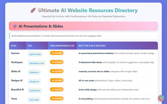 AI Tools Collection: a table of AI websites and what they're best for